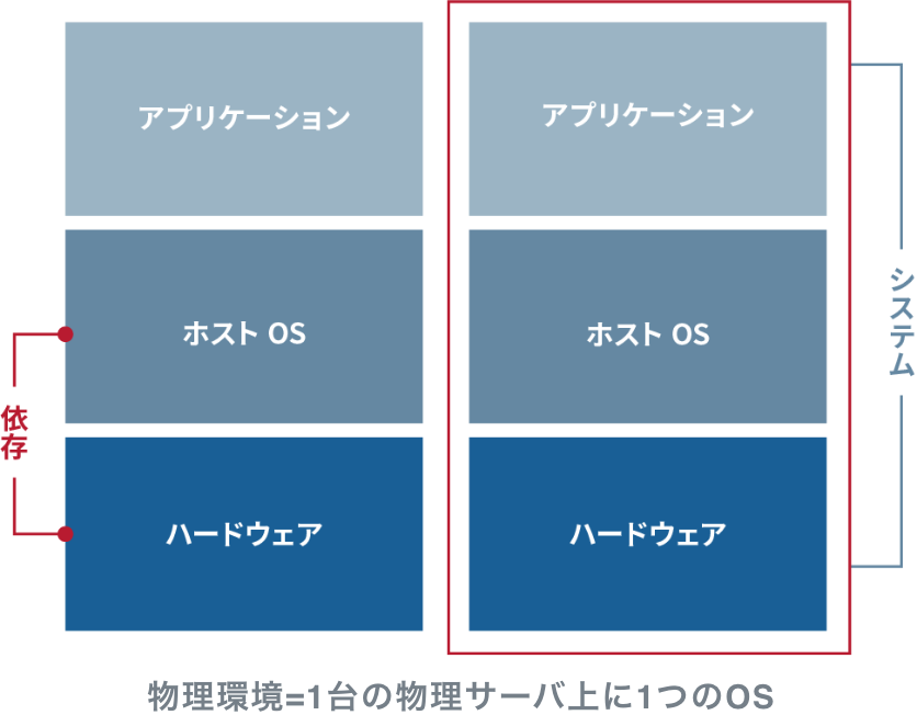 物理環境=1台の物理サーバ上に1つのOS