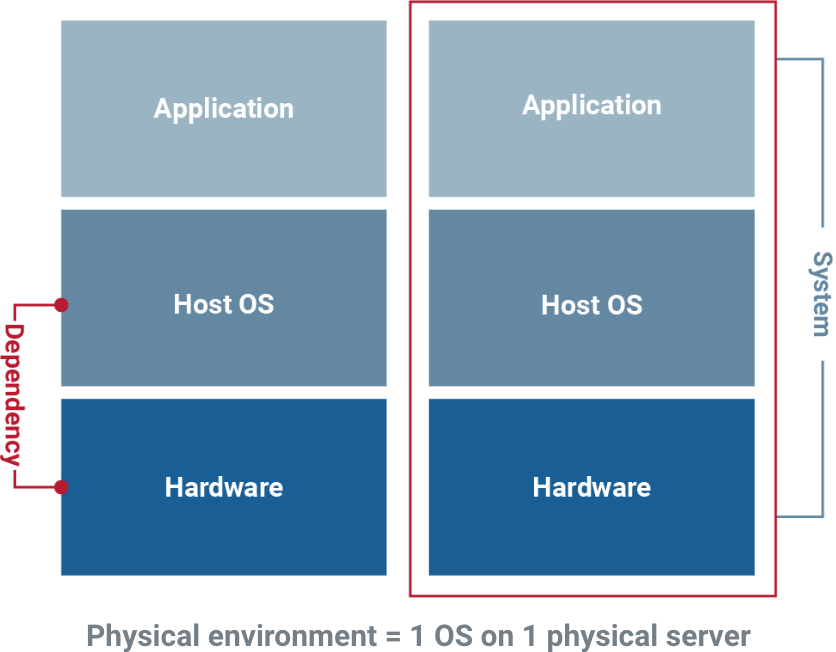 Physical environment = 1 OS on 1 physical server