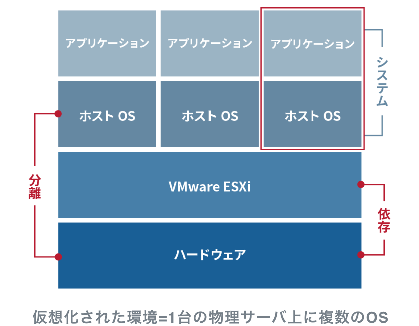 仮想化された環境=1台の物理サーバ上に複数のOS