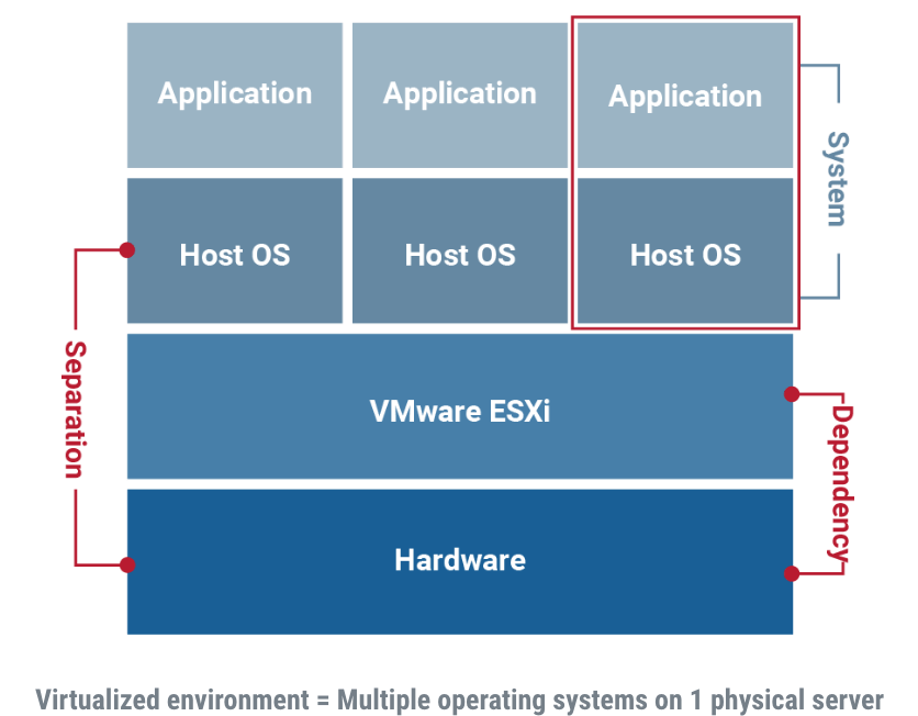 Virtualized environment = Multiple operating systems on 1 physical server