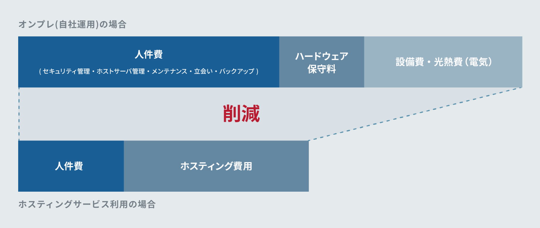 ホスティングサービスを選ぶ理由