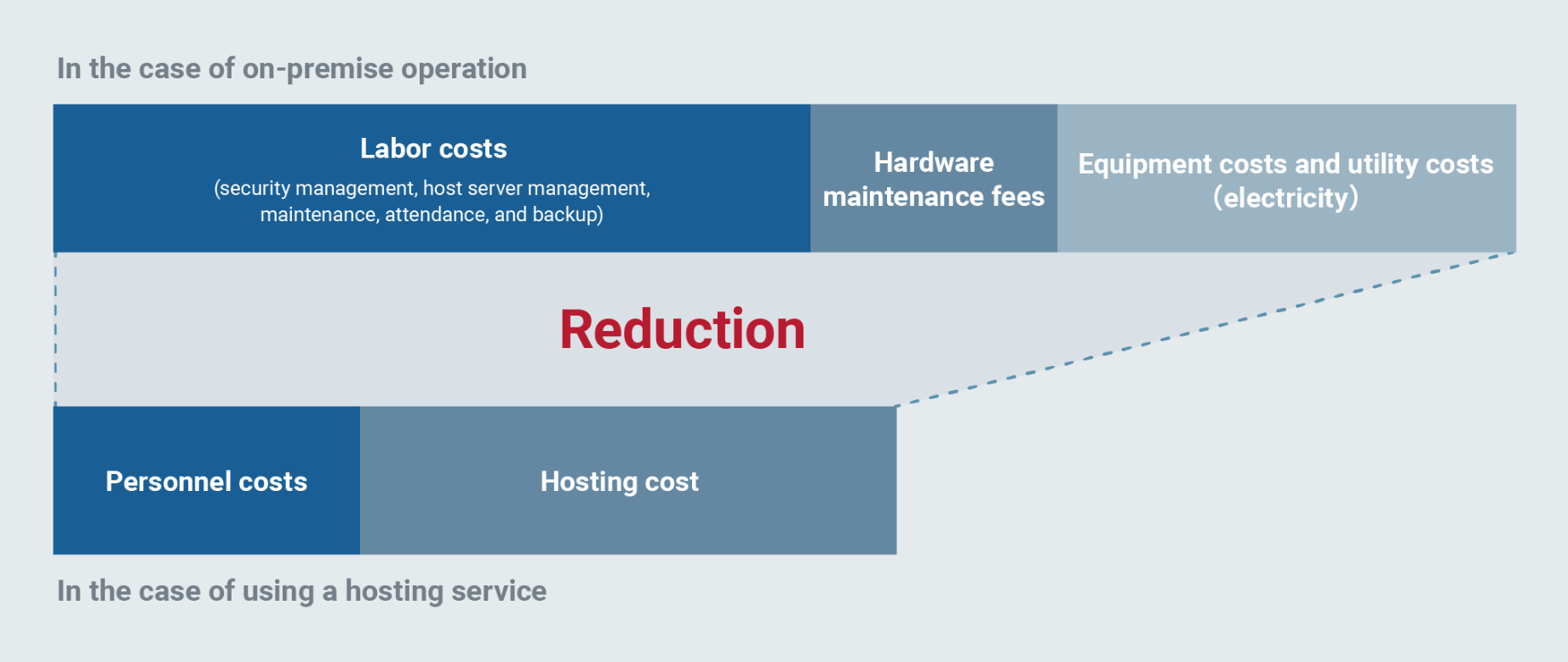 Reason for choosing hosting services