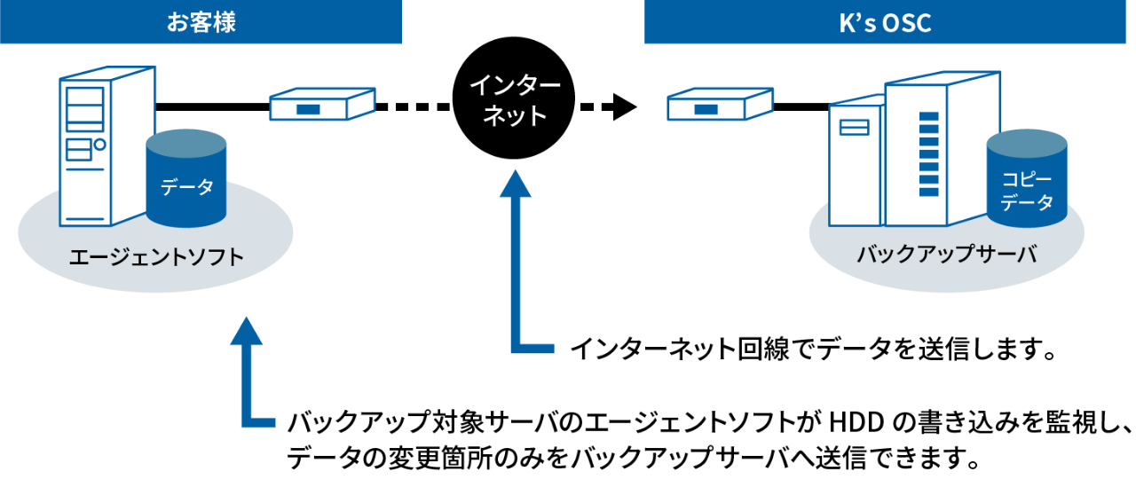 必要な環境