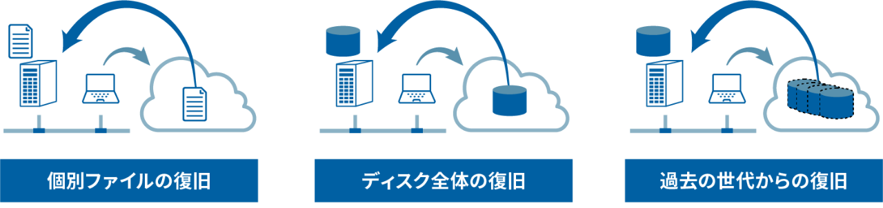 かんたん操作で復元