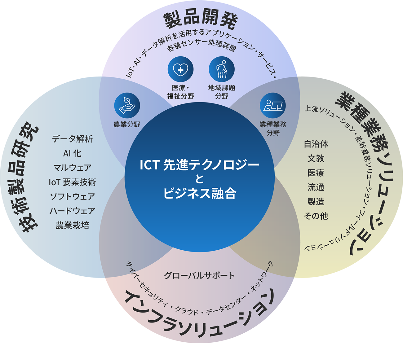 変革・革新を支える有効なソリューションを実現をするため、自ら技術を創りだし自ら考える情報文化で未来づくりに挑戦し続けます。