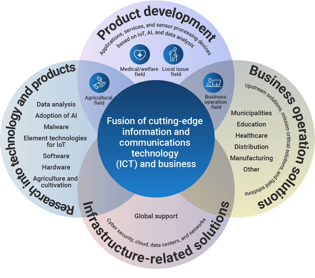 In order to realize effective solutions that support transformation and innovation, we will continue our endeavor to create a future with information culture in which we develop technologies and think all by ourselves.