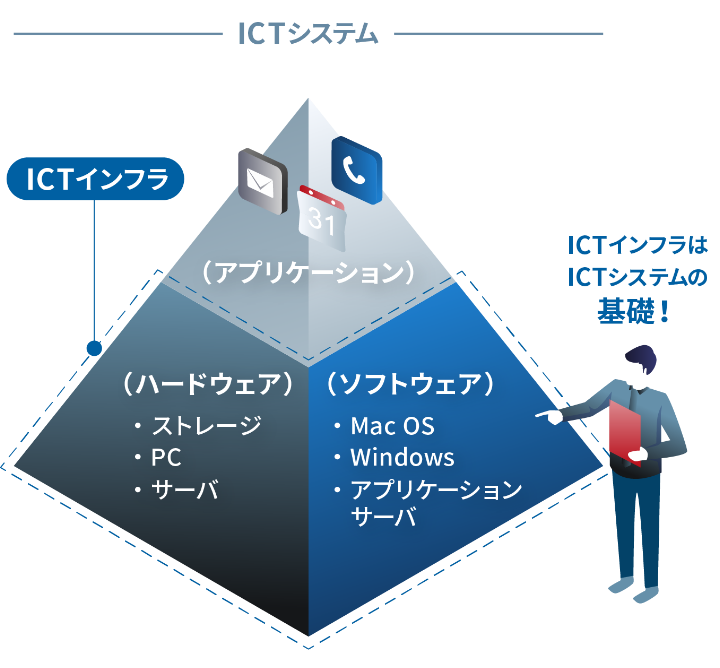 ICTインフラは、ICTシステムを支える基盤