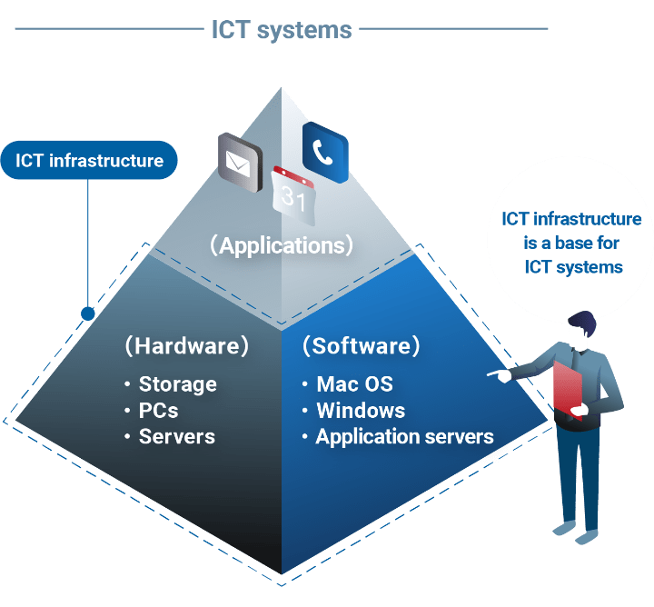 ICT infrastructure supports ICT systems.