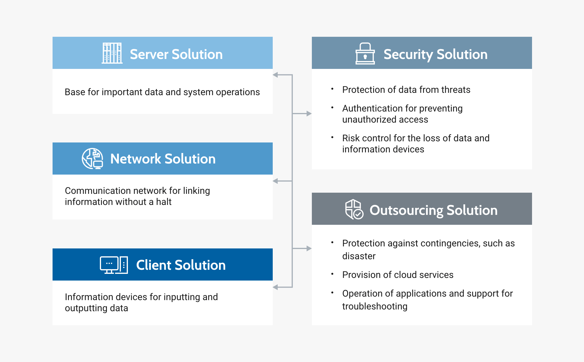 Conceptual diagram of ICT infrastructure business