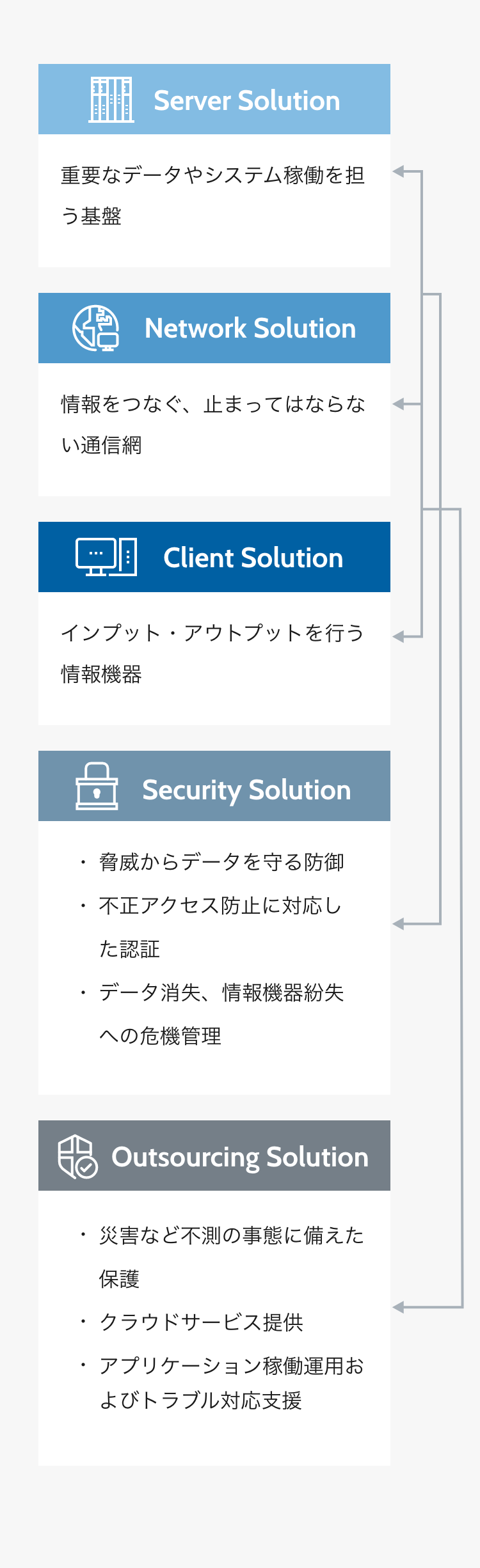 ICTインフラ事業概念図