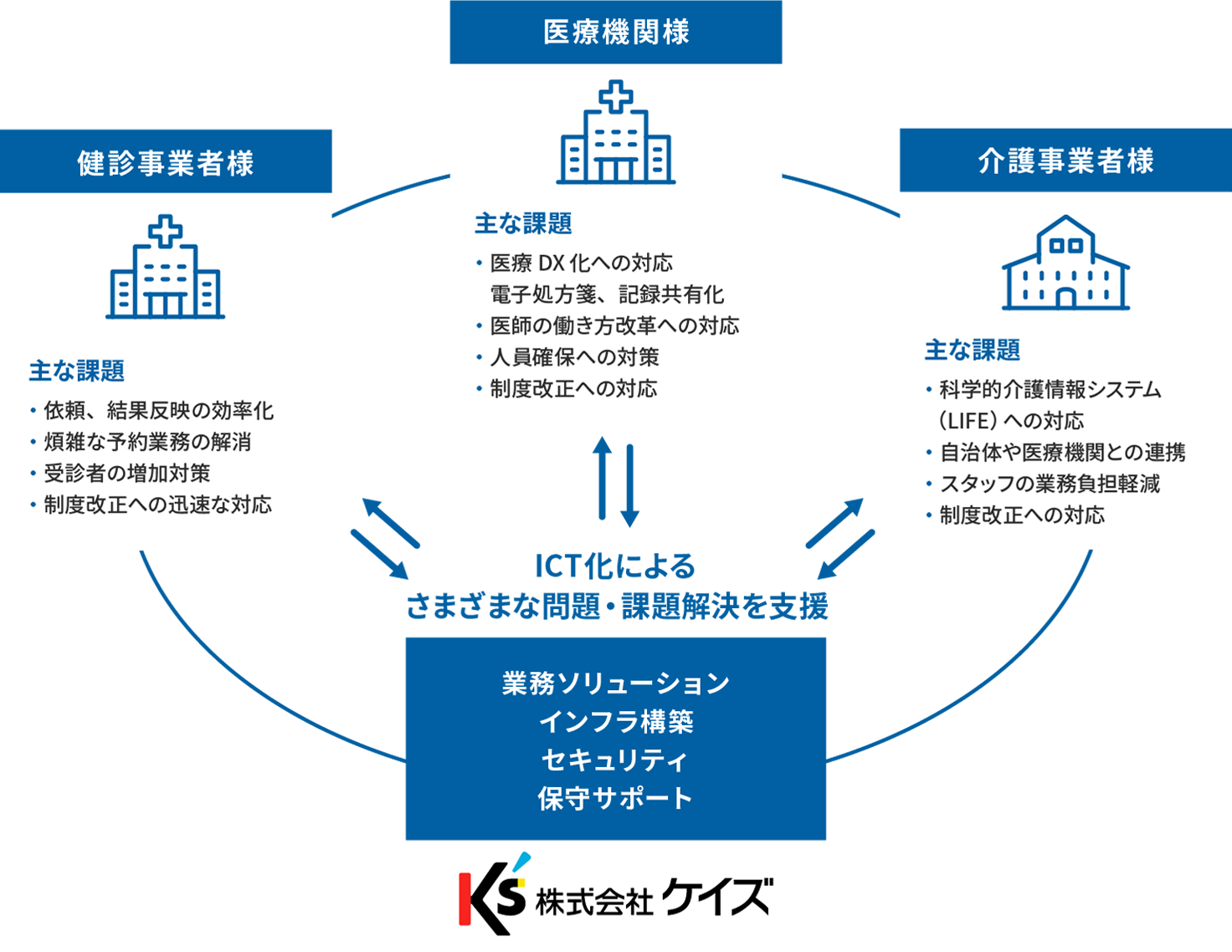 医療・介護・健診のヘルスケア事業に約半世紀携わった知見を活かして、適な解決策となるソリューションをご提案します。