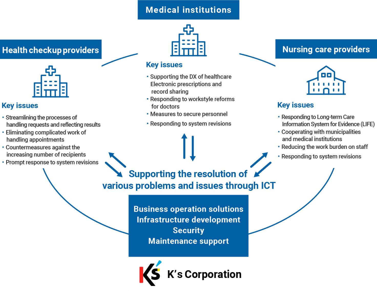 We propose optimal solutions by leveraging our knowledge gained through about half a century of experience in the healthcare business, including medical care, nursing care, and health checkups.