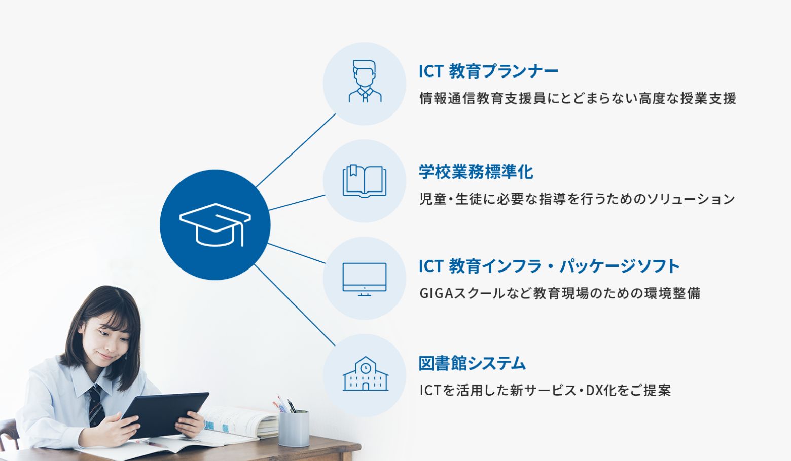 「ICT教育プランナー」などの専門スタッフによる学校支援や校務・授業支援システムの導入および校内インフラ整備といった多角的ソリューションで教育現場の課題を解決します。