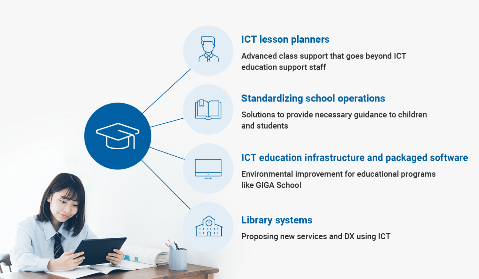 We solve issues in the field of education with multifaceted solutions such as school support by professional staff including “ICT lesson planners,” introduction of support systems for school administration and classes, and in-school infrastructure development.