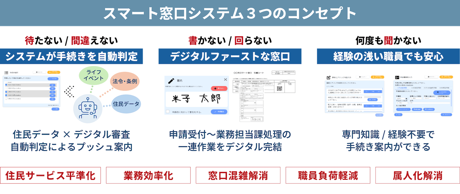 自治体DX を強力に推進する「スマート窓口」をはじめ、事務負担軽減や組織改革から住民サービス向上までを一気通貫で実現するデジタルファーストなソリューションをご提供します。