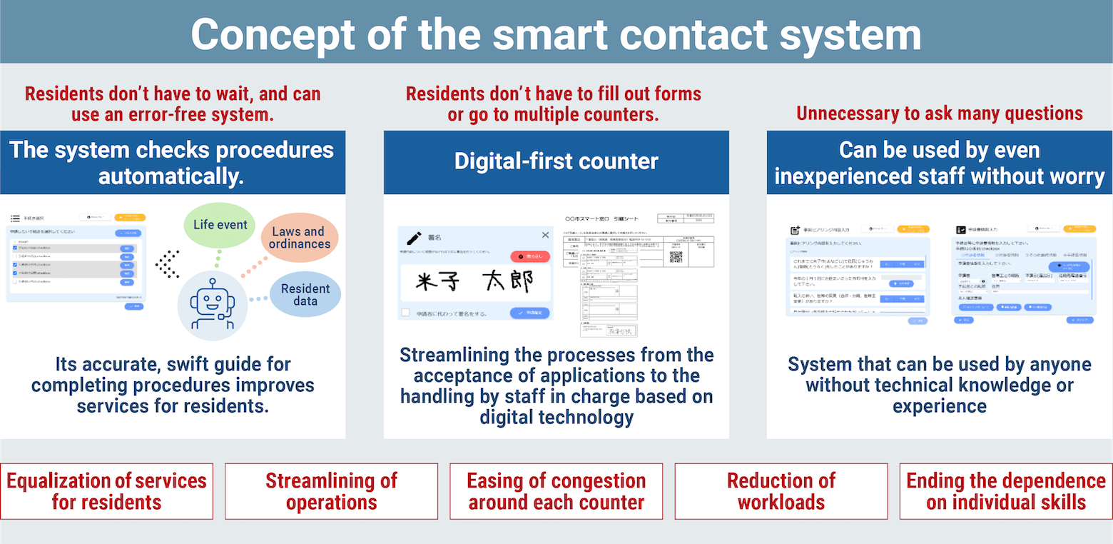 We offer the “smart contact system” that strongly advances municipal DX, and other digital-first solutions that realize everything, including clerical workload reduction, organizational reform, and improvement of services for residents.