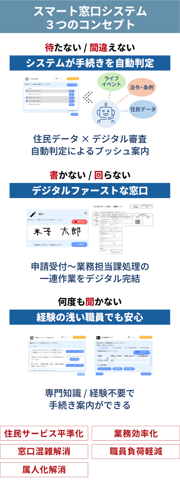 自治体DX を強力に推進する「スマート窓口」をはじめ、事務負担軽減や組織改革から住民サービス向上までを一気通貫で実現するデジタルファーストなソリューションをご提供します。