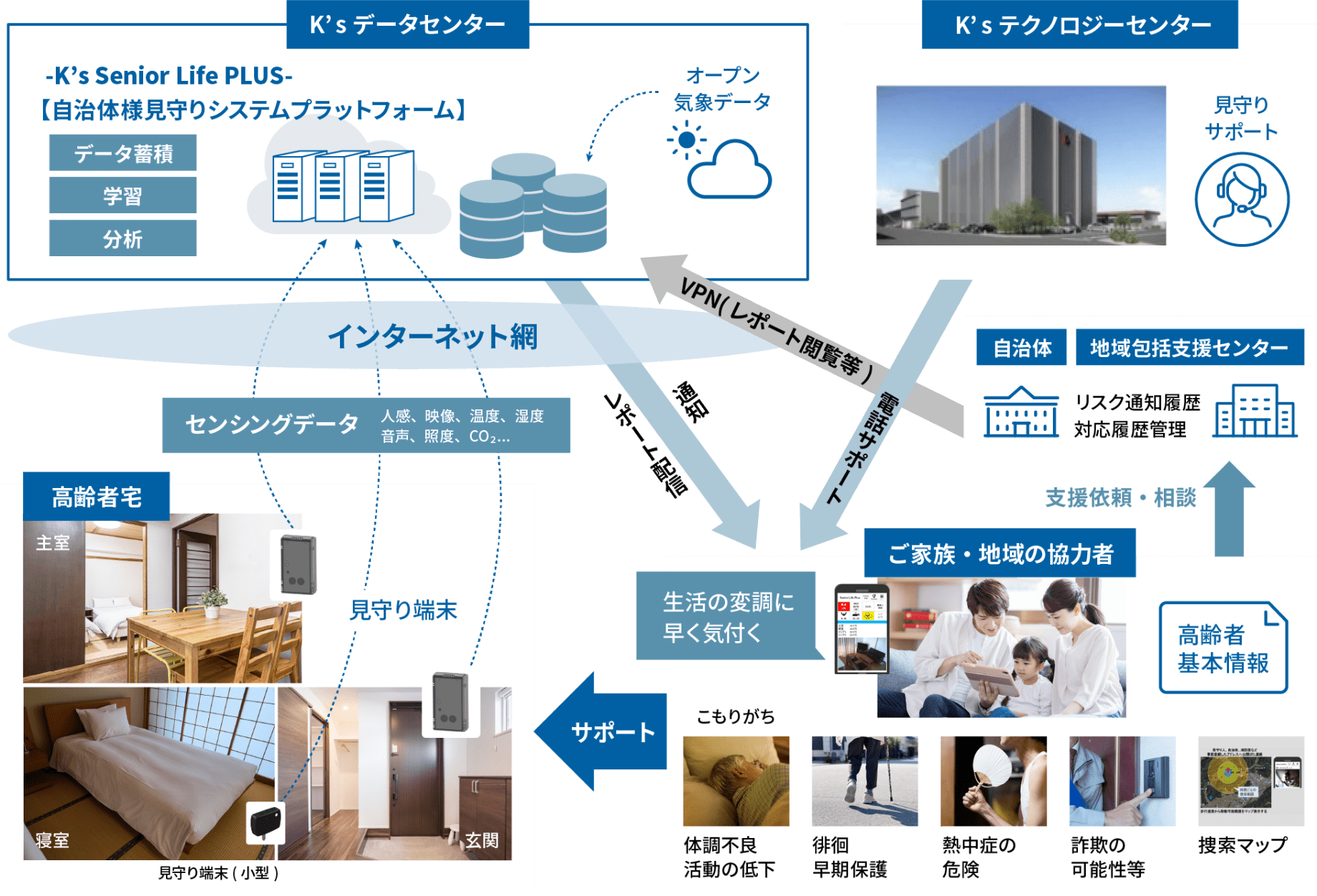 高齢者見守りシステム全体像