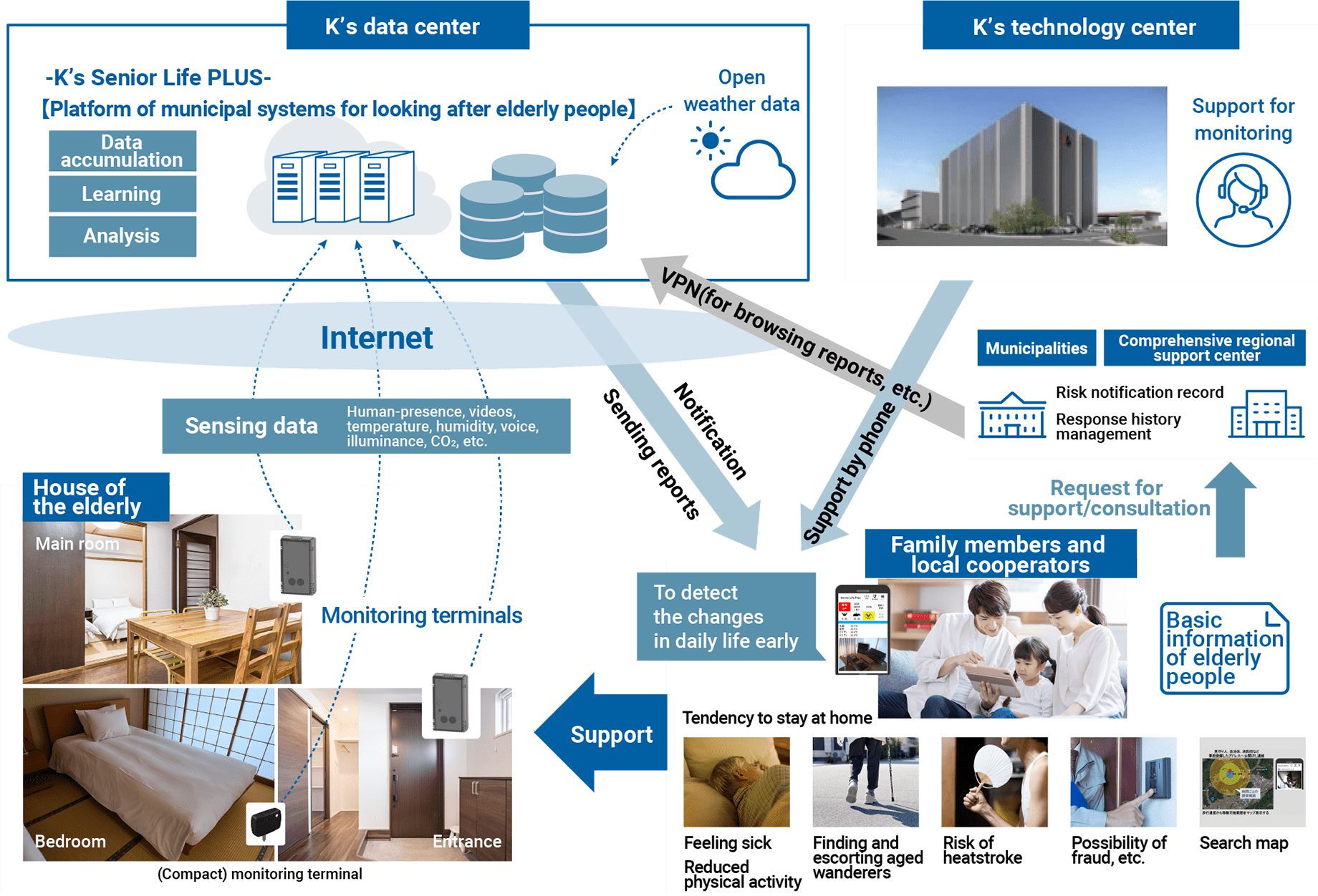 Entire picture of the system for looking after elderly people